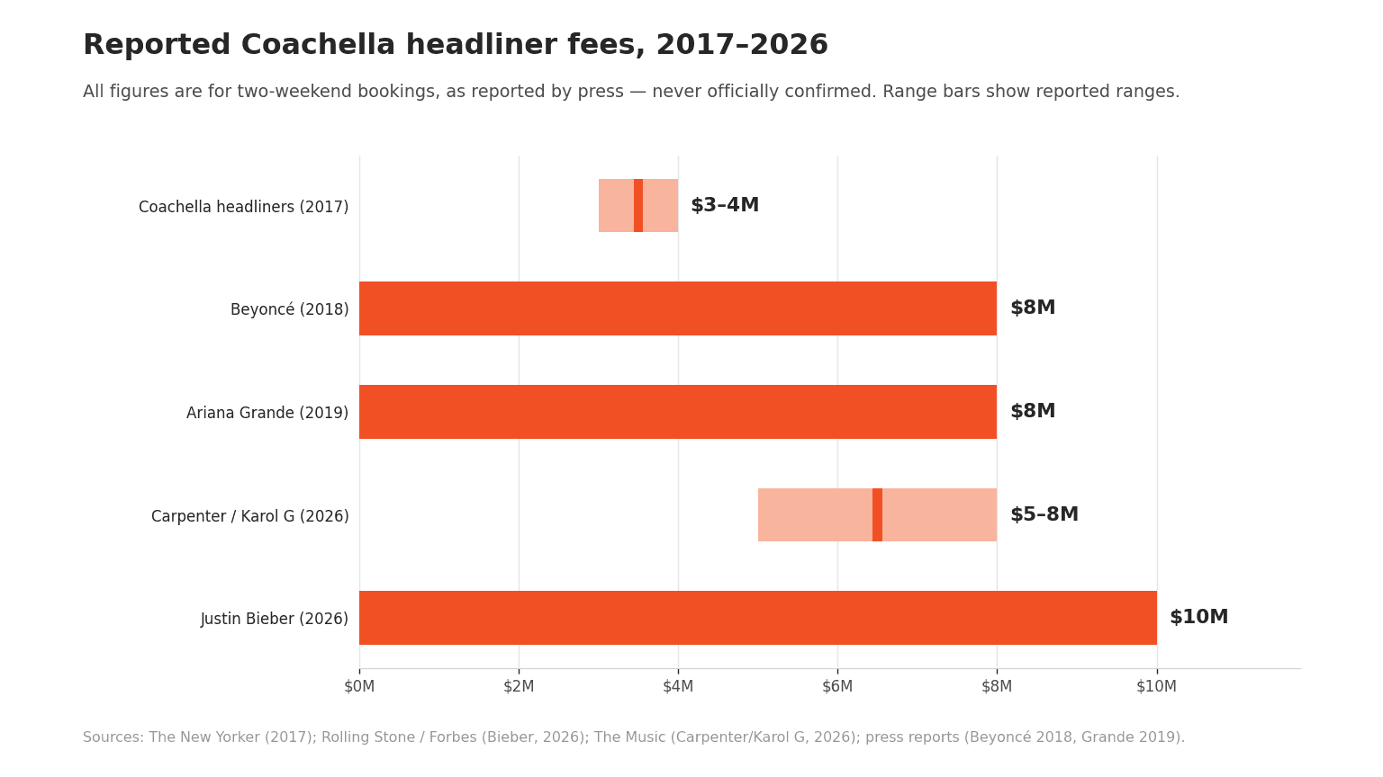 Reported Coachella headliner fees 2017-2026, from $3-4M to $10M -- chart: LightSource, from press reports