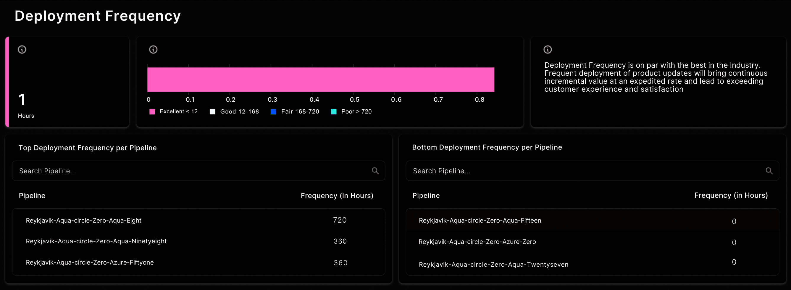 A dashboard displaying metrics related to Deployment Frequency, highlighting related indicators.