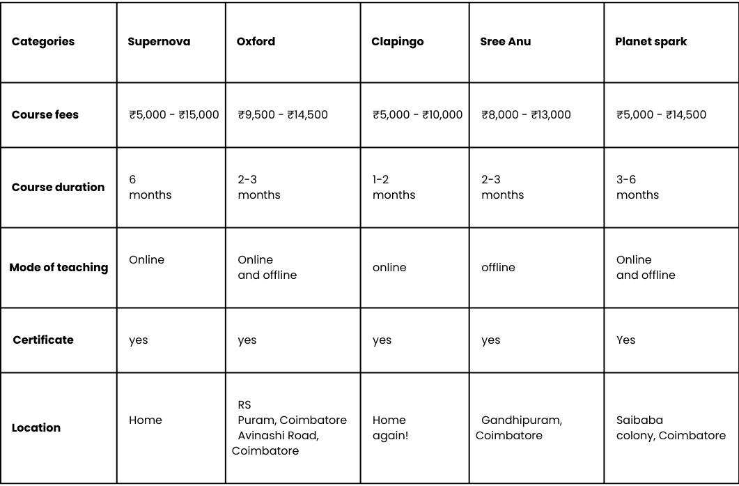 Table of comparison between Top 5 English Courses in Coimbatore