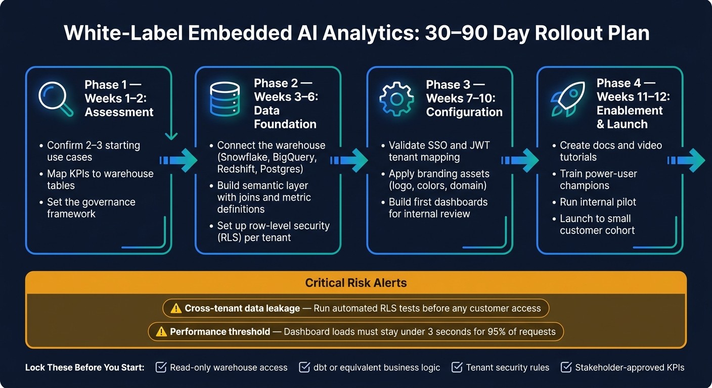 White-Label Embedded AI Analytics: 30–90 Day Rollout Plan