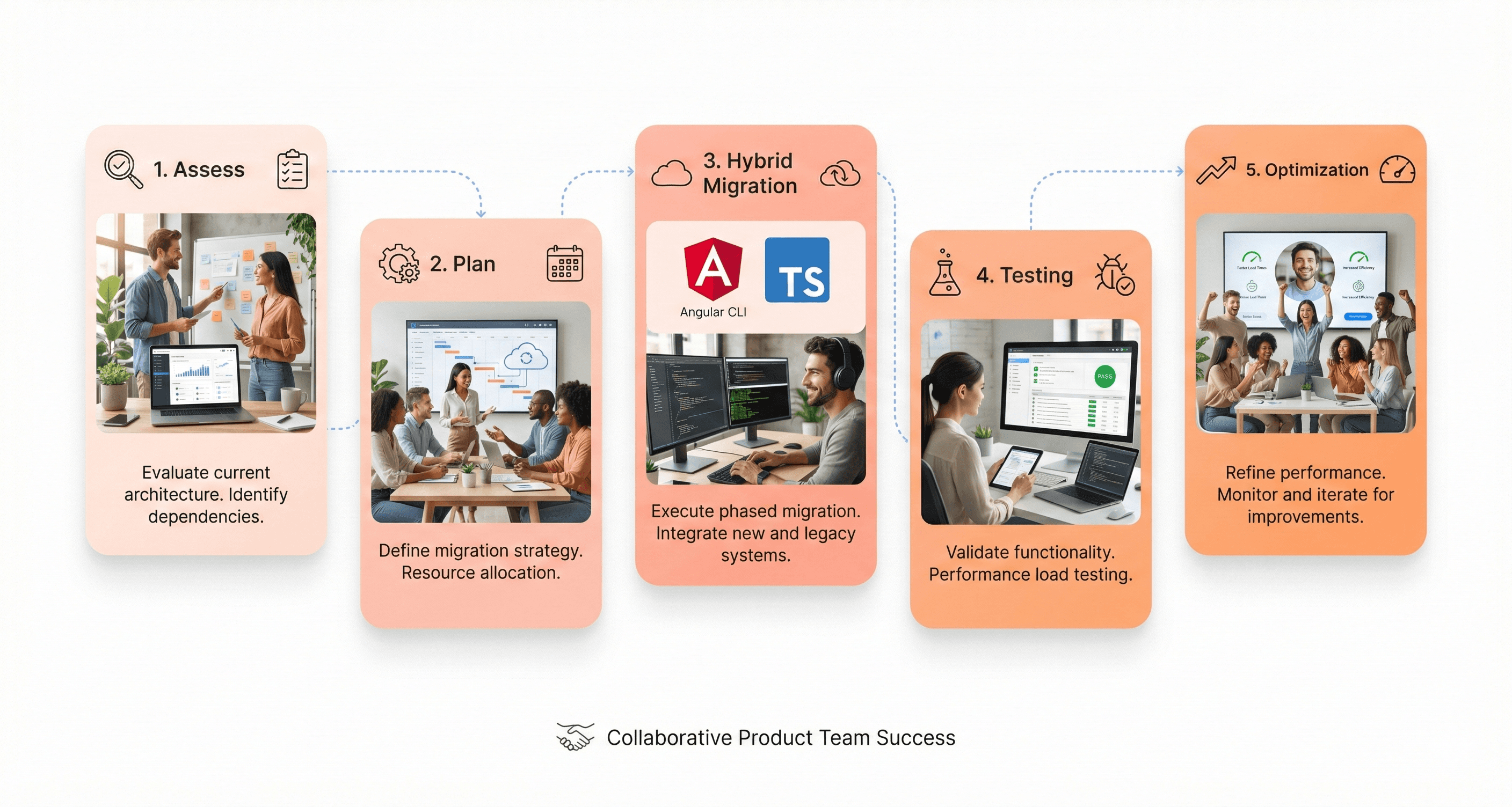 Step-by-step flow illustrating the AngularJS to Angular migration process from assessment to optimization.