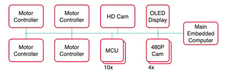 Network diagram of a rover: motor controllers, MCUs, HD and 480p cameras and an OLED display all sharing one bus to the main embedded computer