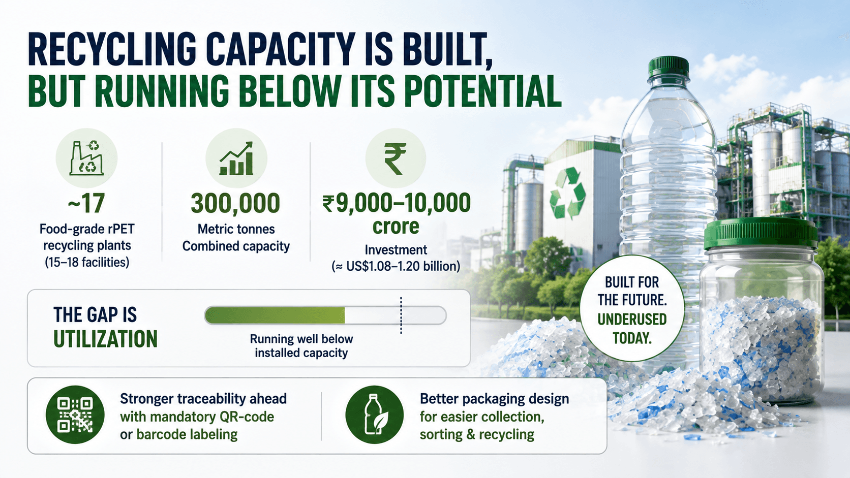 "Recycling Capacity Is Built, but Running Below Its Potential" infographic