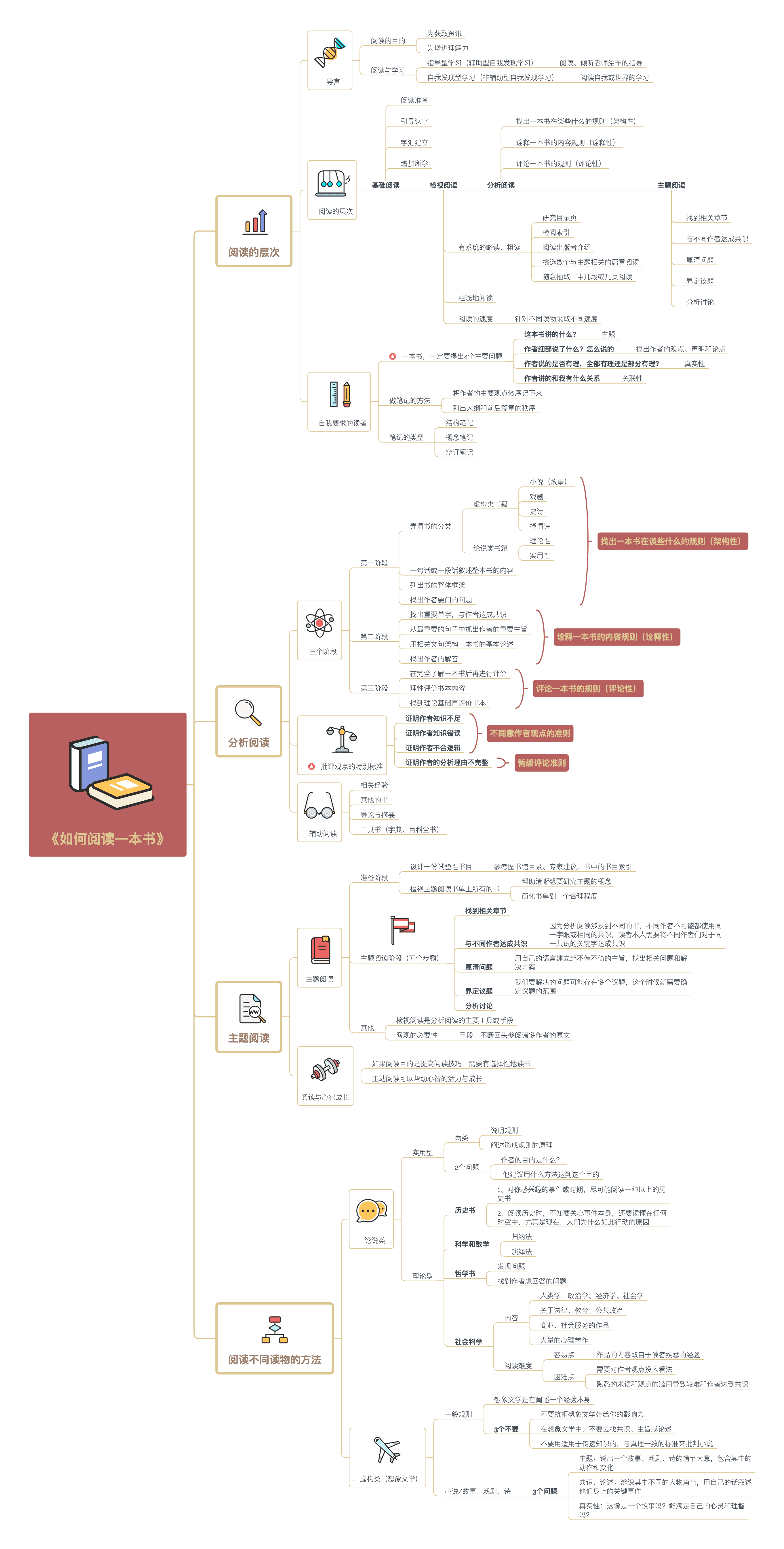 自我提高思维导图
