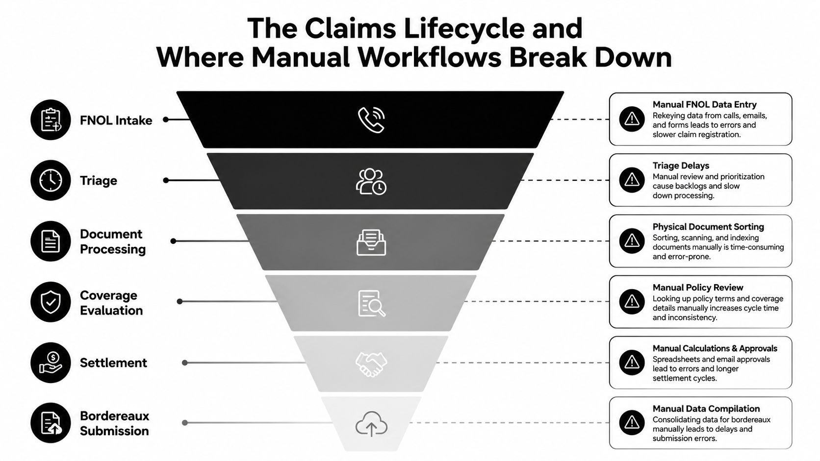 A funnel diagram illustrating the insurance claims lifecycle and where manual workflows cause processing breakdowns.