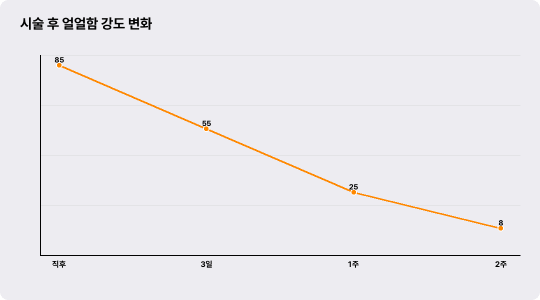 시술 후 얼얼함 강도 변화