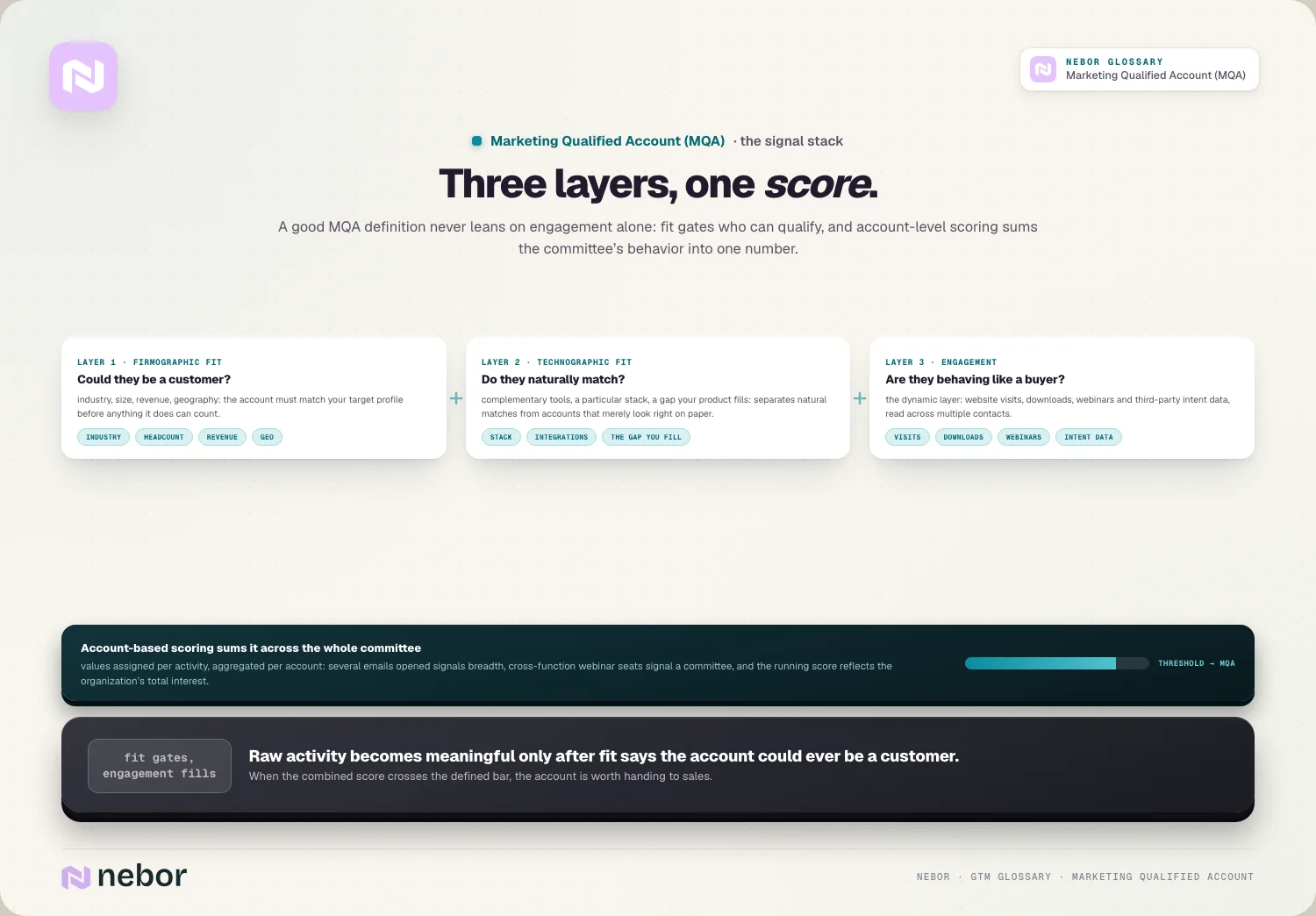 Three layers, one score: A good MQA definition never leans on engagement alone: fit gates who can qualify, and account-level scoring sums the committee’s…