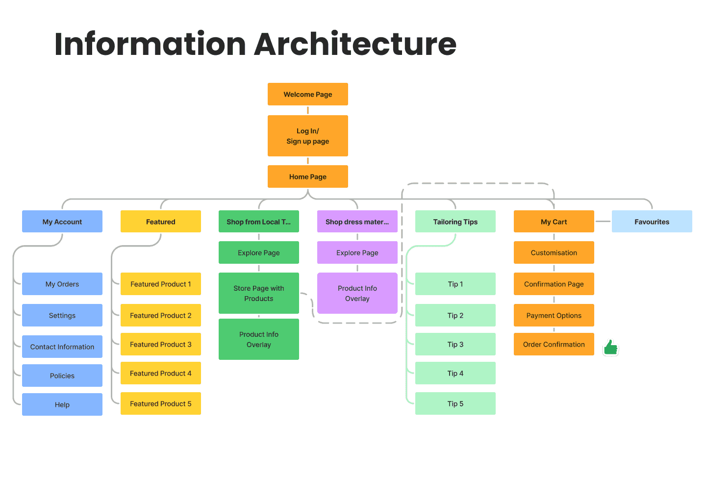 Information architecture: tailors are one tap from home