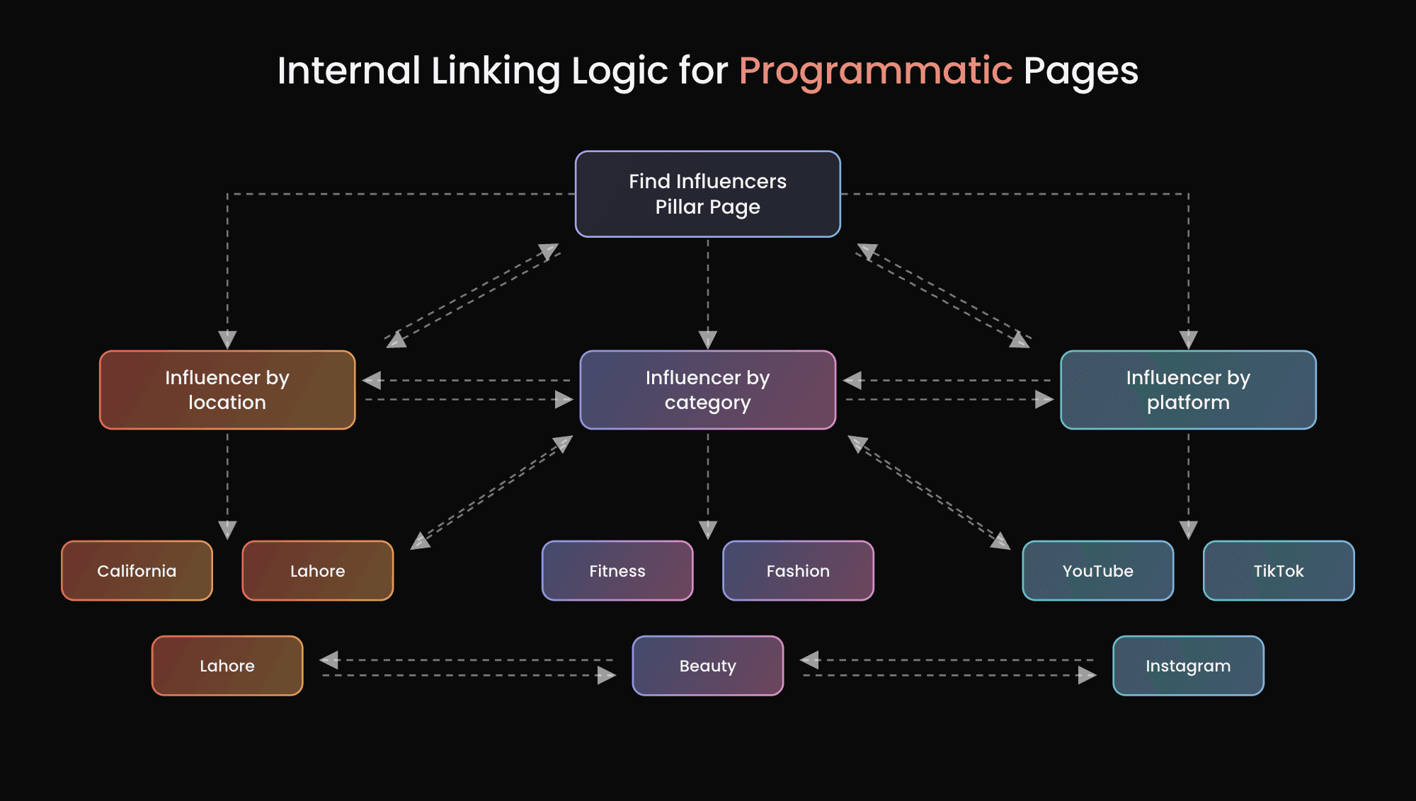 Internal linking diagram connecting the Find Influencers pillar page to location, category, and platform hubs