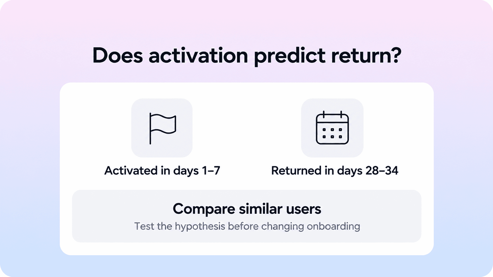 Activation measured in the first seven days is compared with a separate later window for returning to the core product workflow.