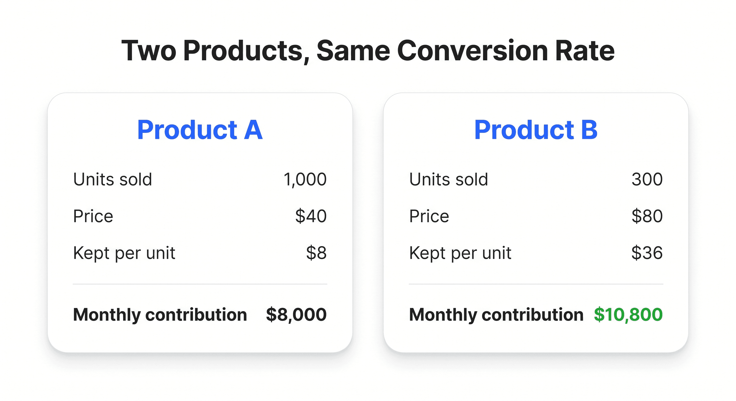 Two comparison cards showing a high-volume low-margin product contributing less monthly profit than a lower-volume higher-margin one
