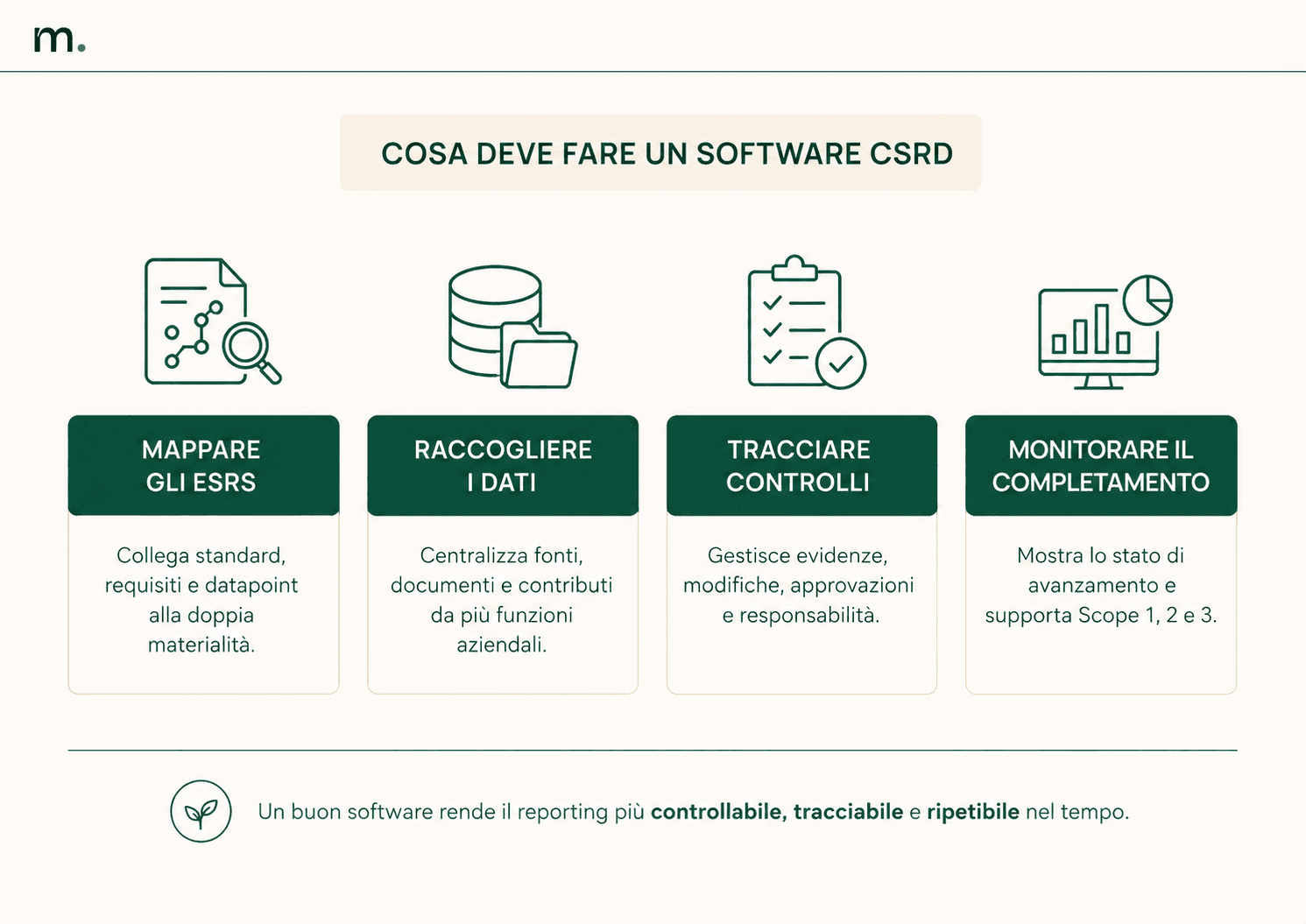 Infografica sulle principali funzioni di un software CSRD: mappatura degli ESRS, raccolta dati, tracciabilità dei controlli e monitoraggio del completamento.