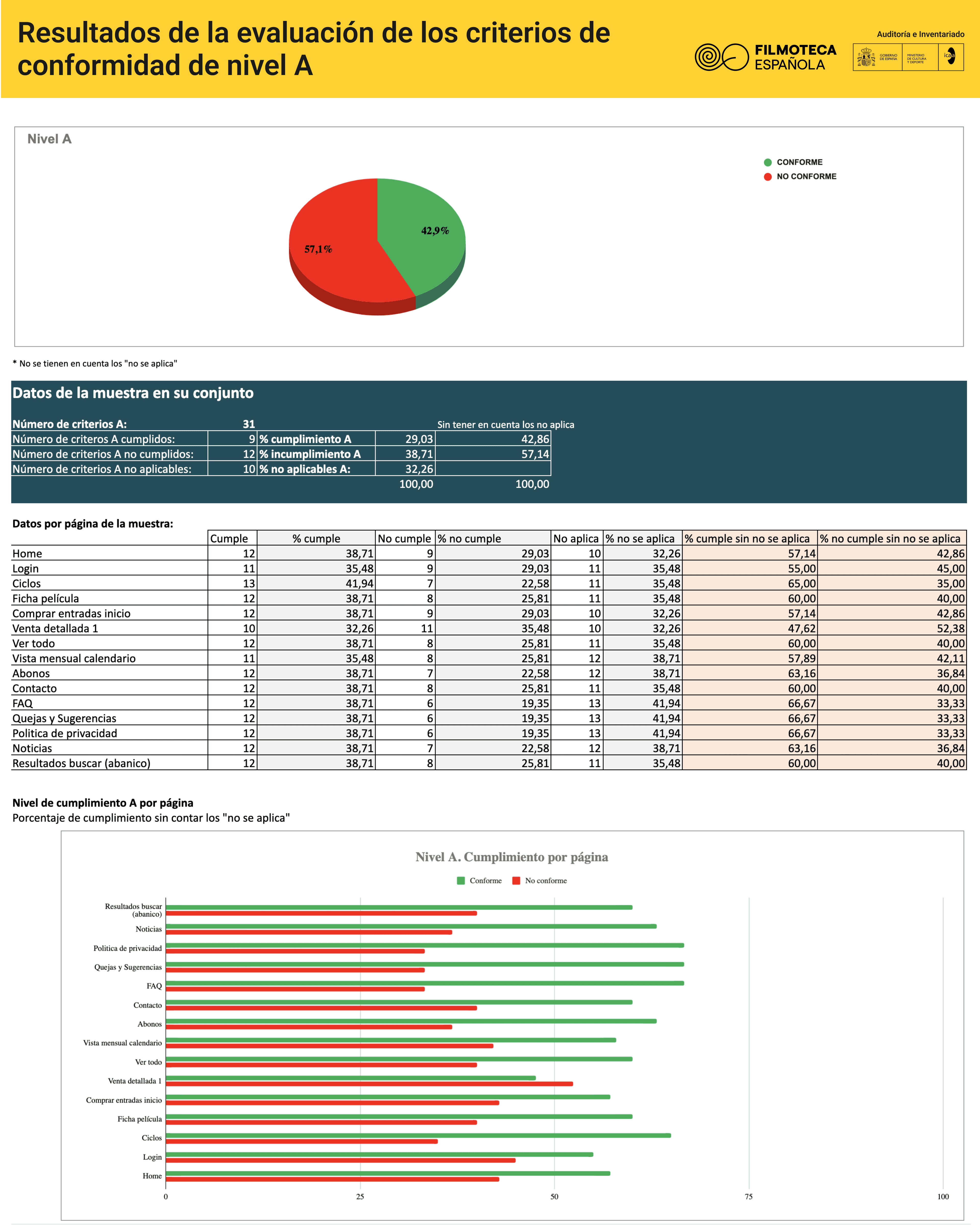 Resultados de la evaluación de los criterios de conformidad de nivel A, donde el 57,4% de los datos en conjunto no cumplen con la conformidad del criterio