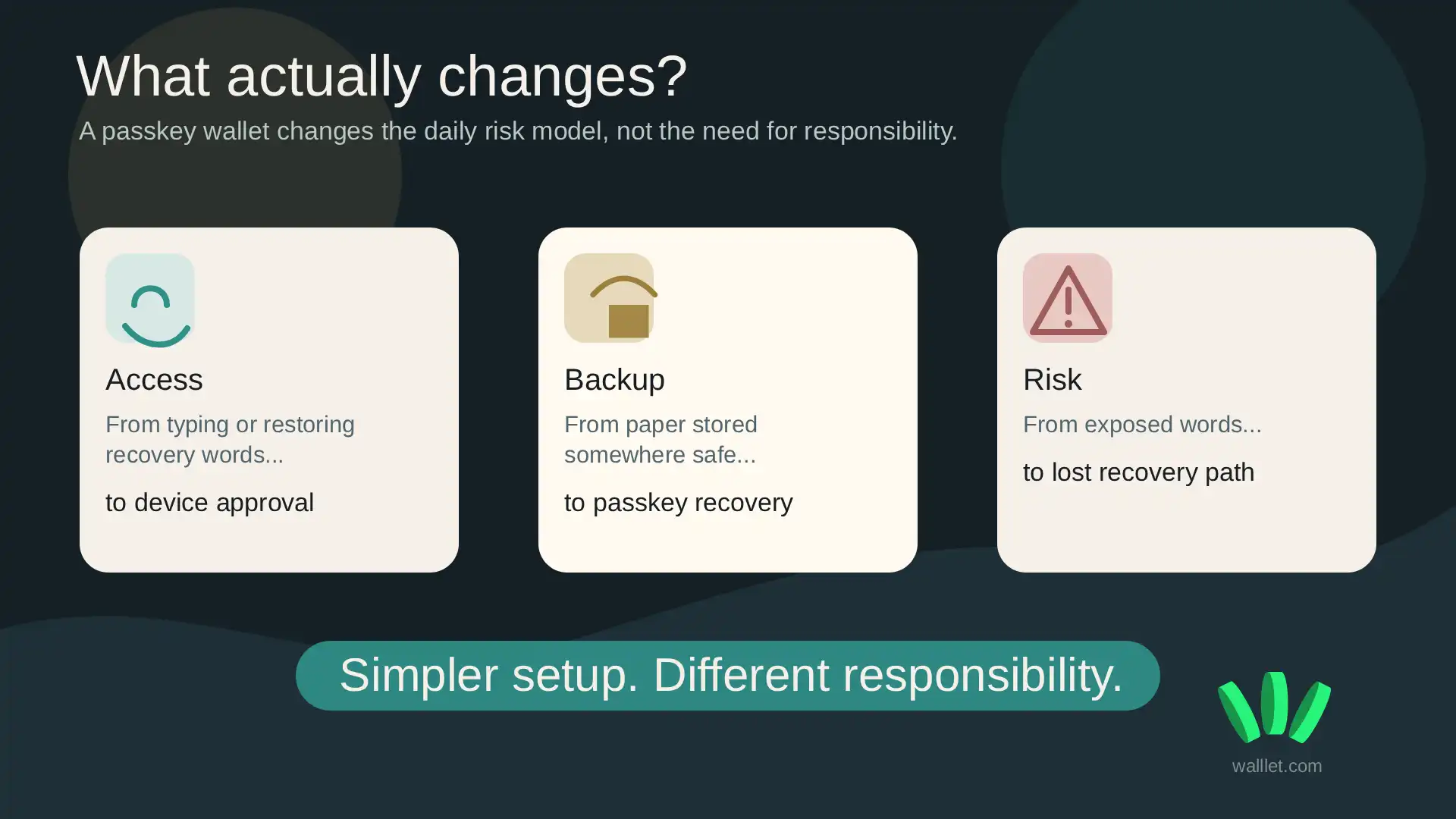 A visual summary showing what changes in a passkey wallet: access, backup, and recovery risk.