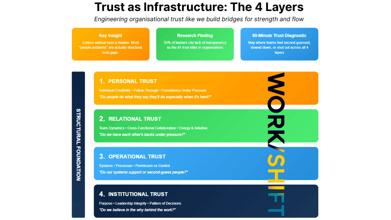 Header image for the Work/Shift Insights article "Trust is the New Infrastructure - The 4 Layers of Tuust"