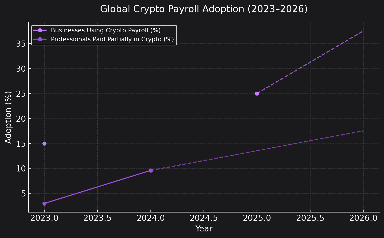 Crypto Payroll Adoption