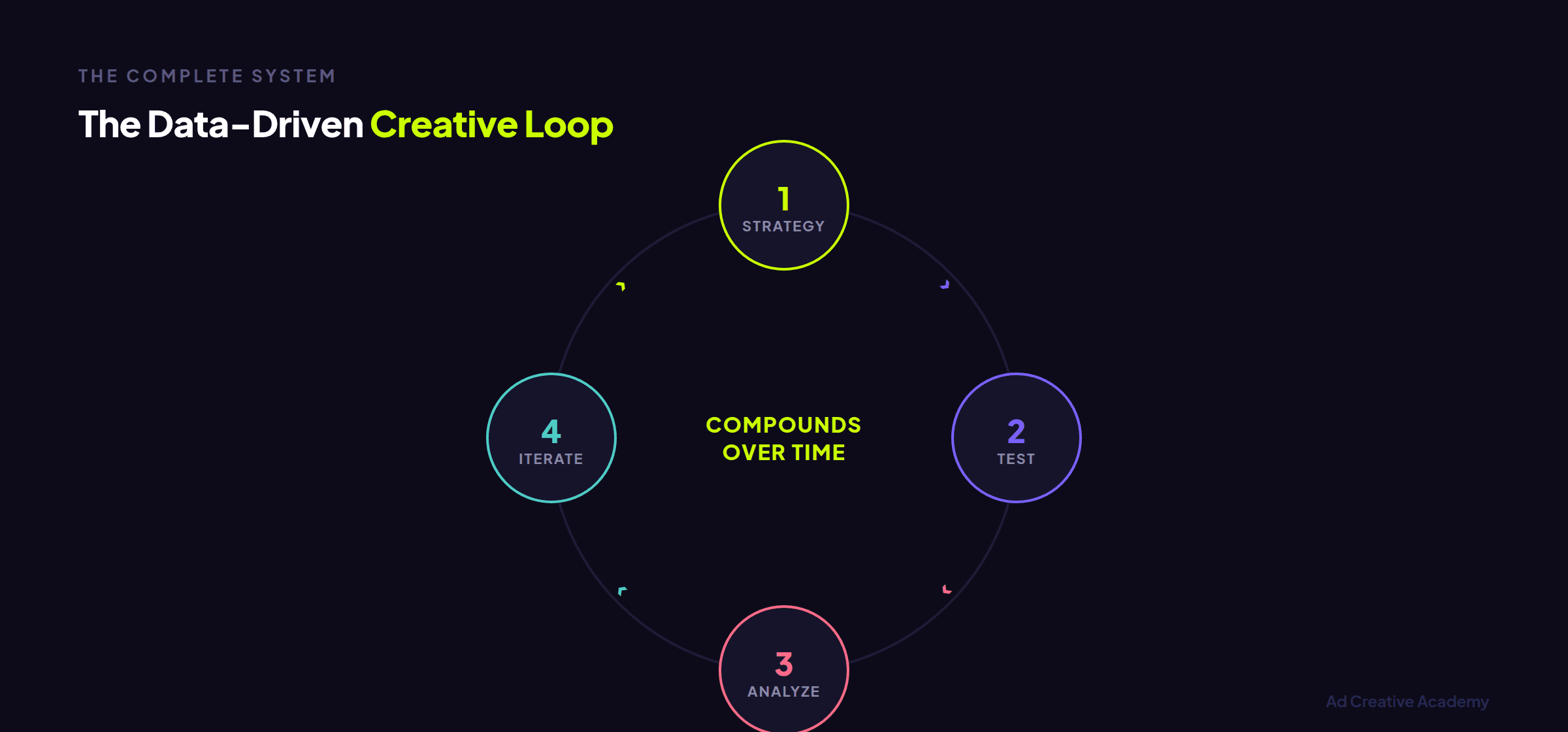 Data-driven creative testing loop showing strategy to testing to analysis to iteration cycle