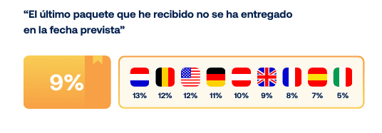Los resultados de este estudio muestran el porcentaje de clientes que sufrieron retrasos en sus entregas y el desglose por países