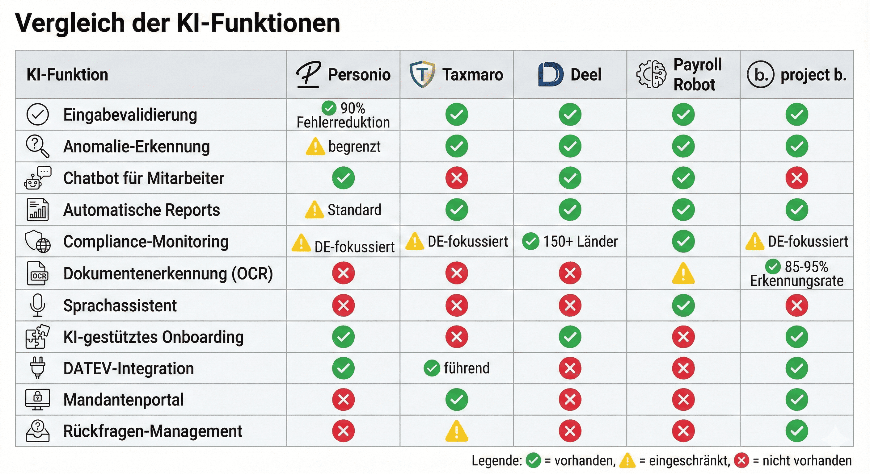 Vergleichstabelle von KI-Funktionen in der Lohnbuchhaltung: Personio, Taxmaro, Deel, Payroll Robot und project b. im direkten Feature-Check. Die Matrix zeigt Unterschiede bei Eingabevalidierung, OCR-Dokumentenerkennung, DATEV-Integration und Compliance-Monitoring.