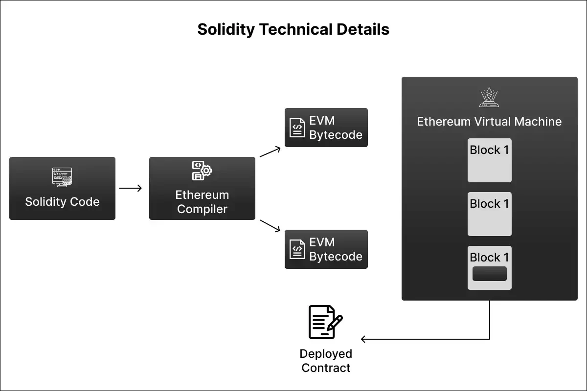 Solidity Technical Details