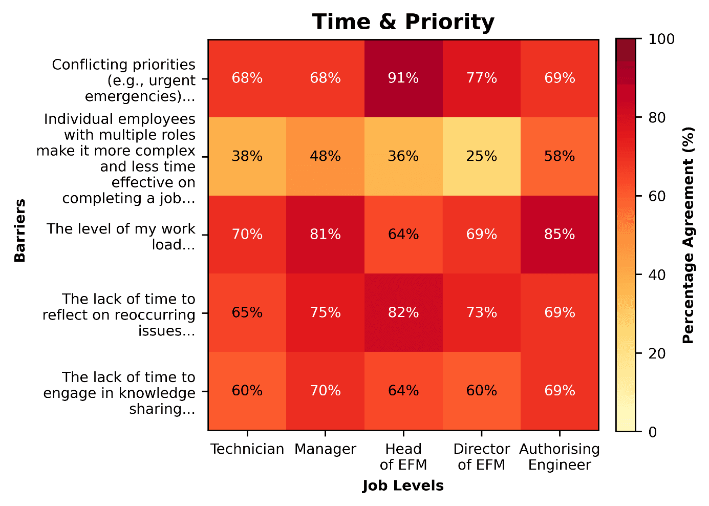 Figure 2: Lack of time is the top barrier to knowledge sharing