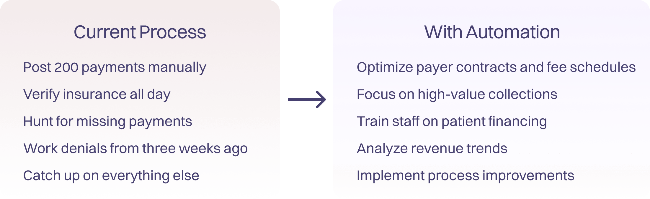 Side-by-side comparison of workflows: the current process lists manual tasks such as posting 200 payments, verifying insurance, hunting for missing payments, working old denials, and catching up on remaining work; the “With Automation” column lists higher-value activities like optimizing payer contracts, focusing on collections, training staff, analyzing revenue trends, and implementing process improvements.