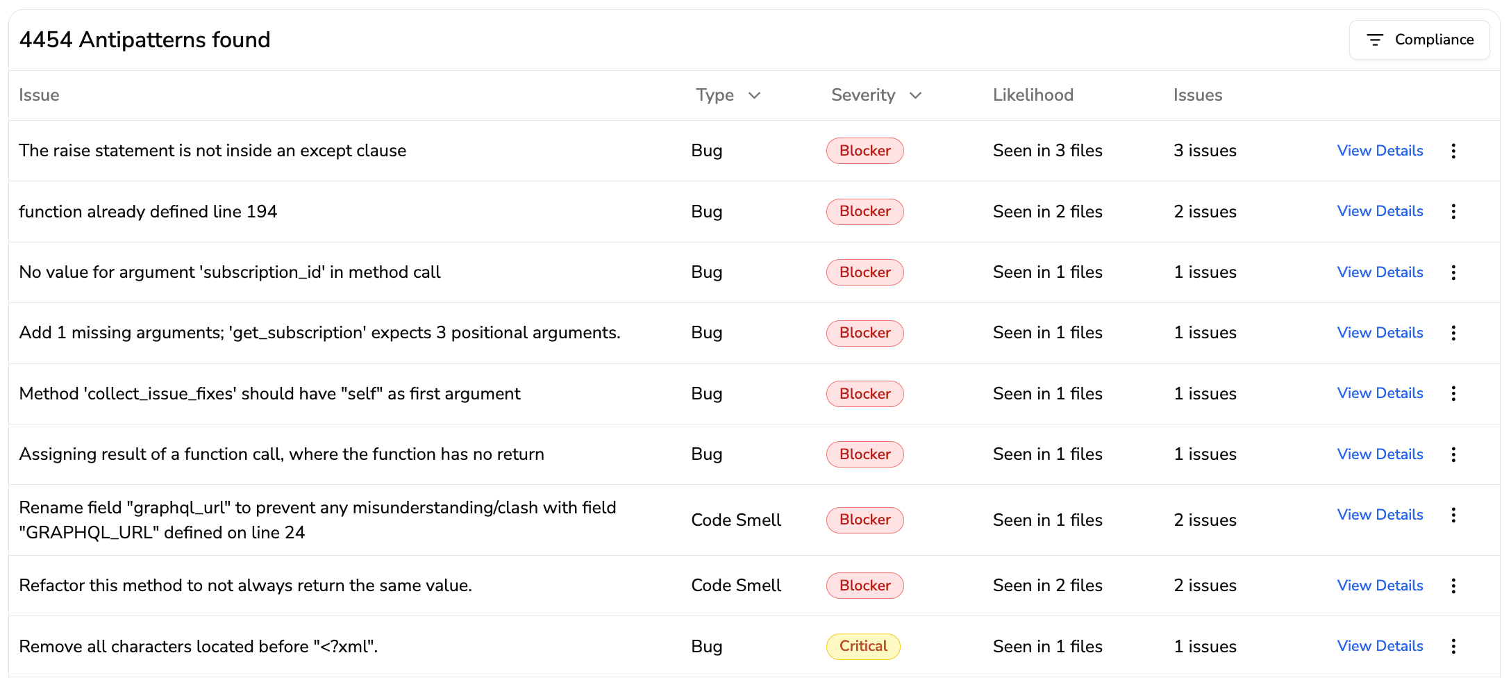 CodeAnt AI dashboard listing thousands of detected code antipatterns with issue type, severity, likelihood, and affected files.