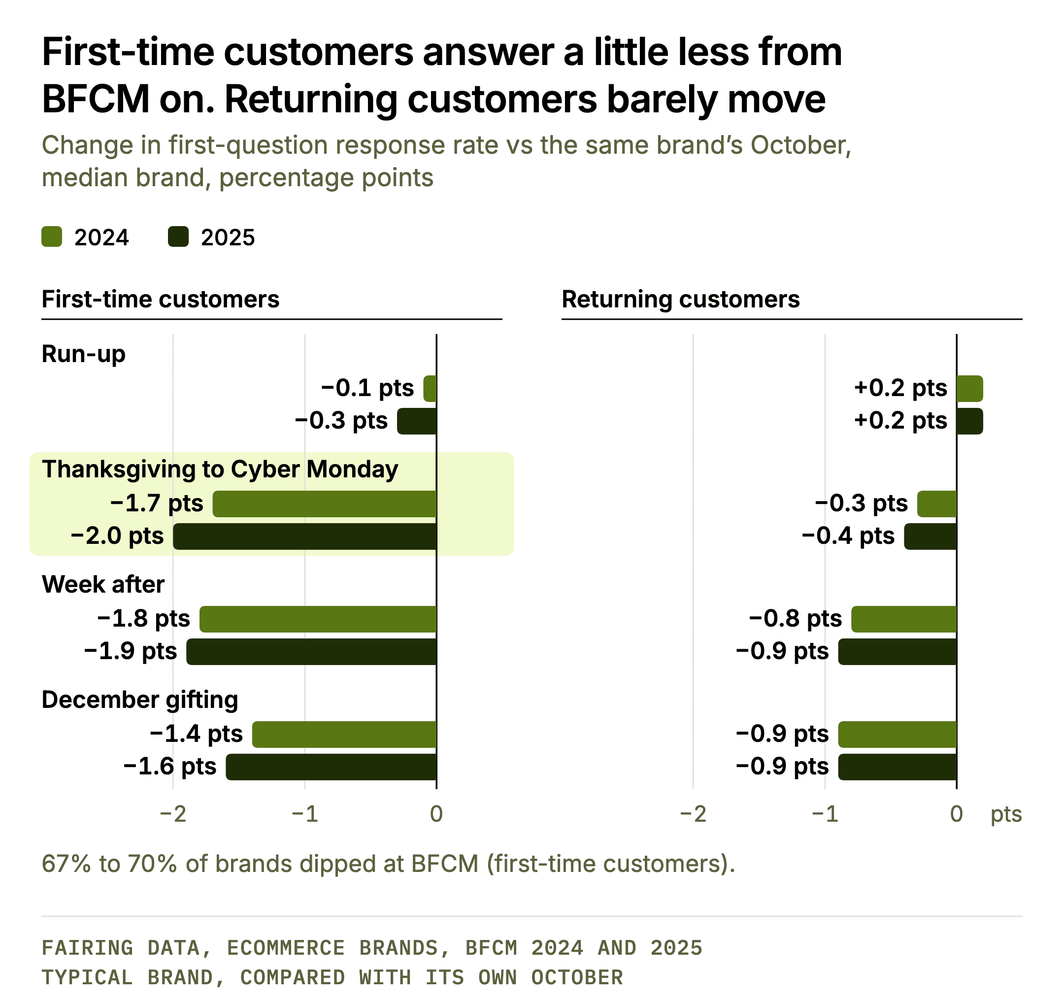 First-time customers answer a little less from BFCM on. Returning customers barely move. Two bar panels, first-time customers and returning customers, showing the median brand’s change in first-question response rate vs its own October, in percentage points, for BFCM 2024 and 2025. First-time customers: run-up −0.1 and −0.3, Thanksgiving to Cyber Monday −1.7 and −2.0, week after −1.8 and −1.9, December gifting −1.4 and −1.6. Returning customers: run-up +0.2 and +0.2, Thanksgiving to Cyber Monday −0.3 and −0.4, week after −0.8 and −0.9, December gifting −0.9 and −0.9. 67% to 70% of brands dipped at BFCM for first-time customers.