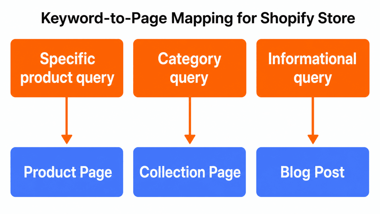 Shopify keyword to page type mapping decision diagram