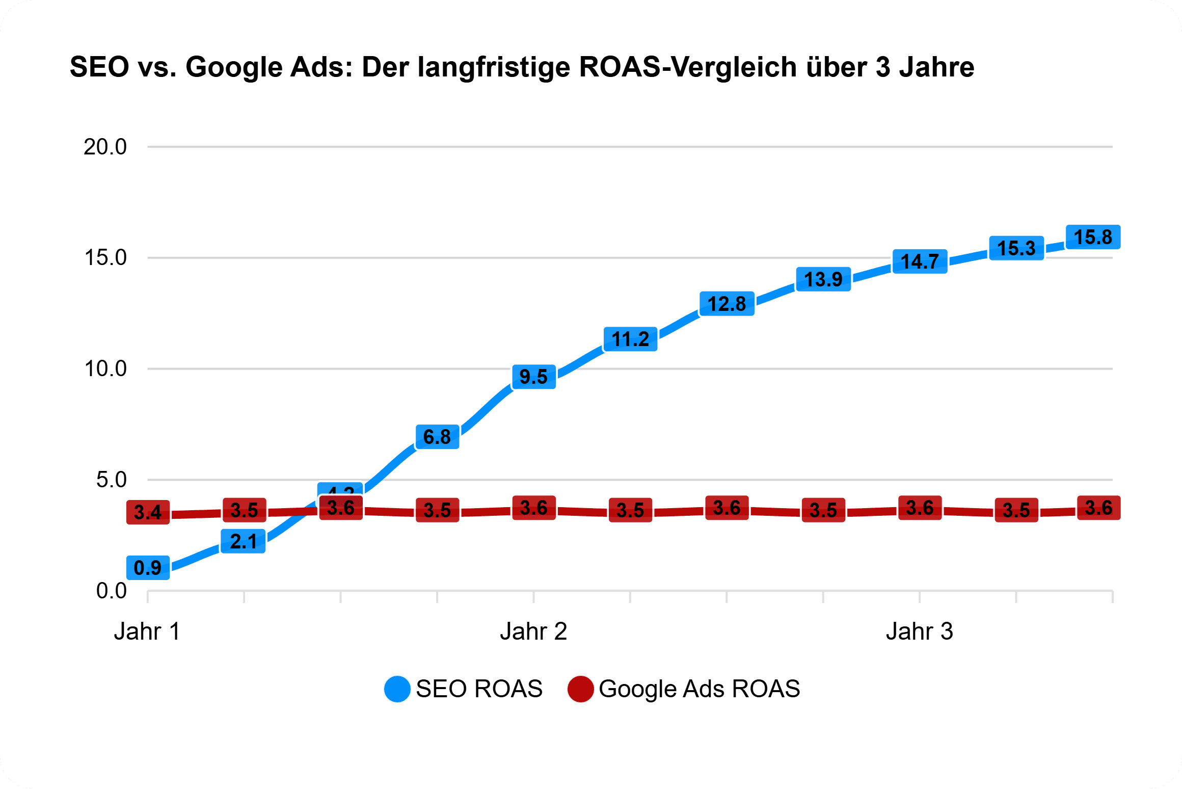 statistik, die zeigt, wie sich SEO zu google ads verhält, roi