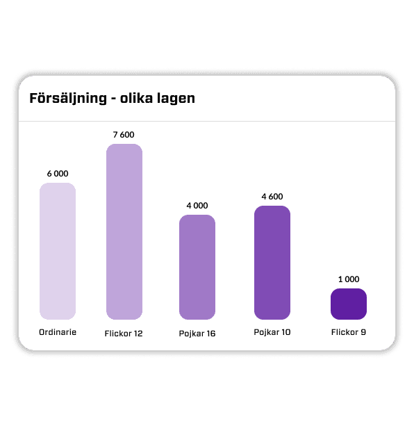 Se försäljning för olika lag