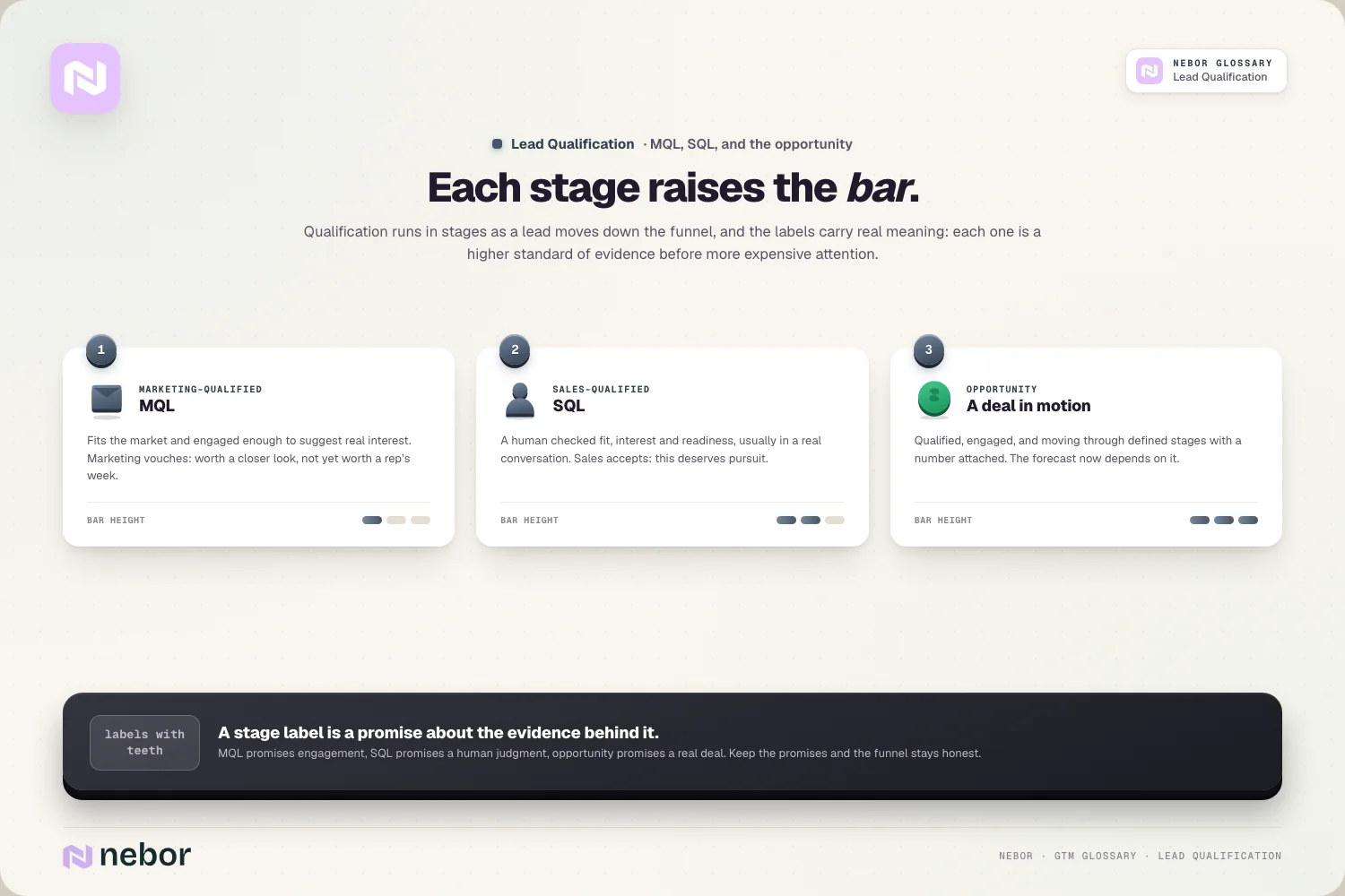 The stages: MQL → SQL → opportunity, each raising the bar