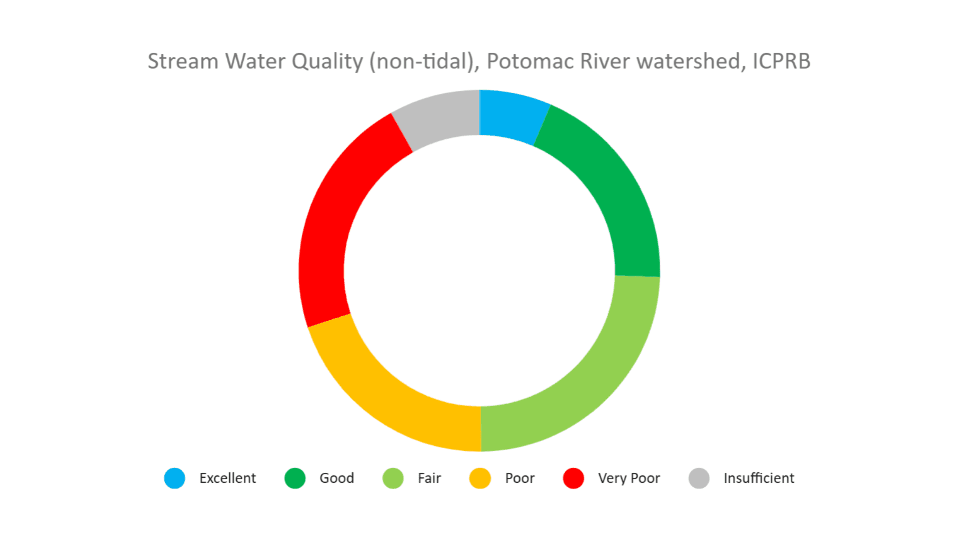 Pie chart showing stream water quality in the Potomac River watershed