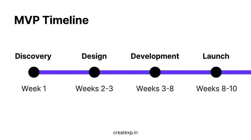 A horizontal timeline graphic illustrating the four realistic phases of MVP development: Discovery, Design, Development, and Launch, mapped out over 10 weeks.