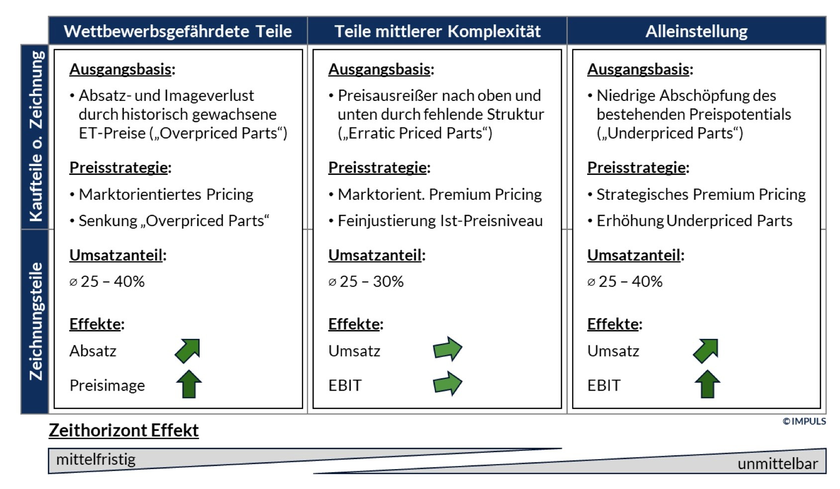 Ersatzteilpricingstrategie