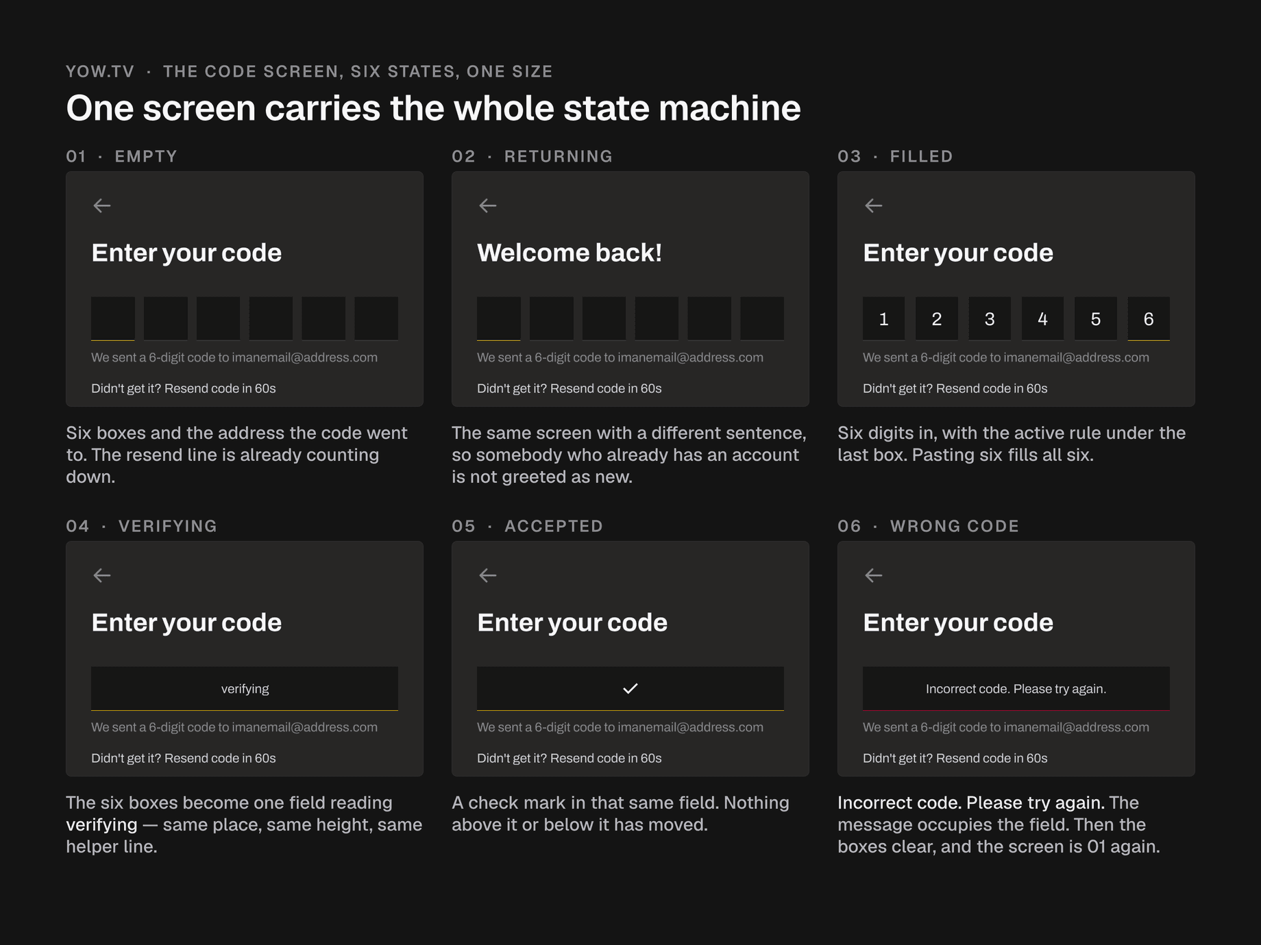 The same block of the YOW.tv code screen in six states, cut at one identical window: empty, returning, filled, verifying, accepted and wrong code. The heading, sent-to line and resend line hold the same position in every one.