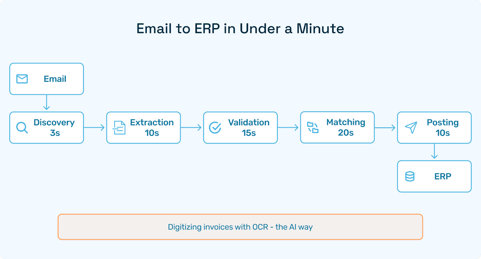 Email ➜ Discovery (3 s) ➜ Extraction (10 s) ➜ Validation (15 s) ➜ Matching (20 s) ➜ Posting (10 s)