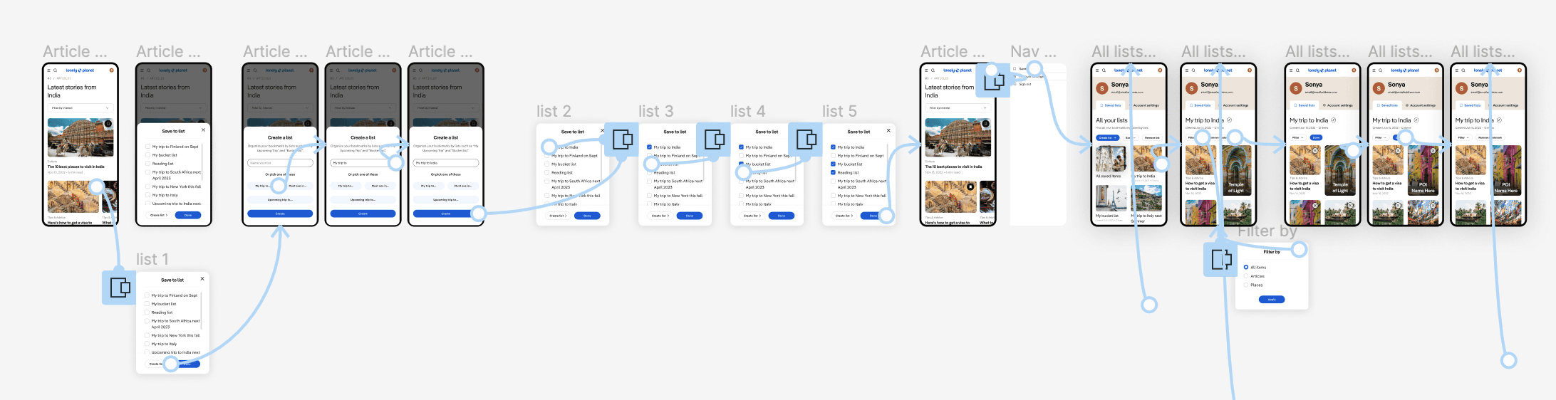 Wireframing, mockups & user testing