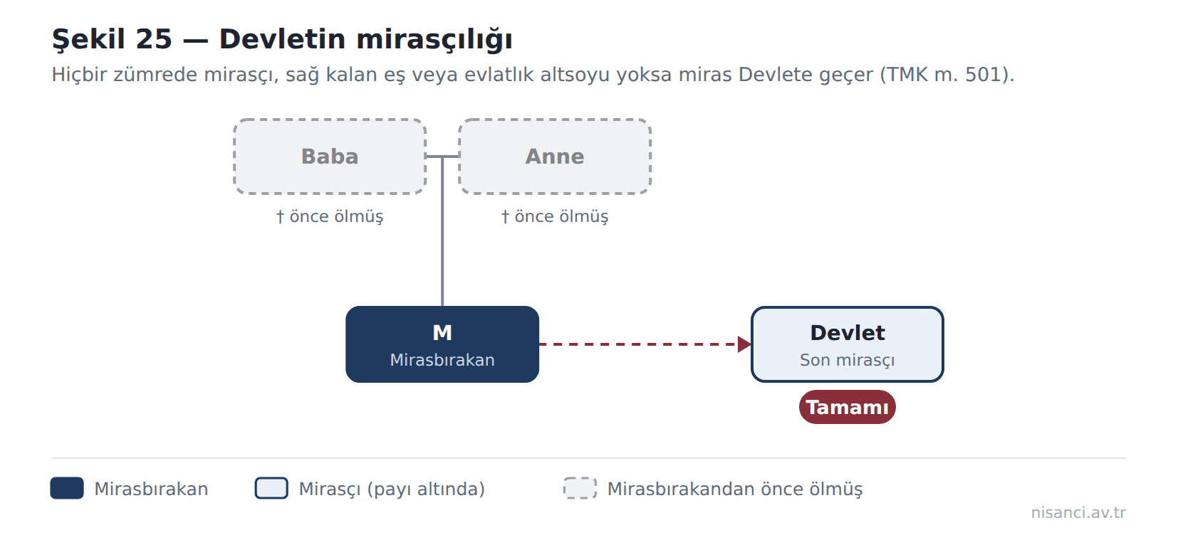 Şekil 25 — Devletin mirasçılığı