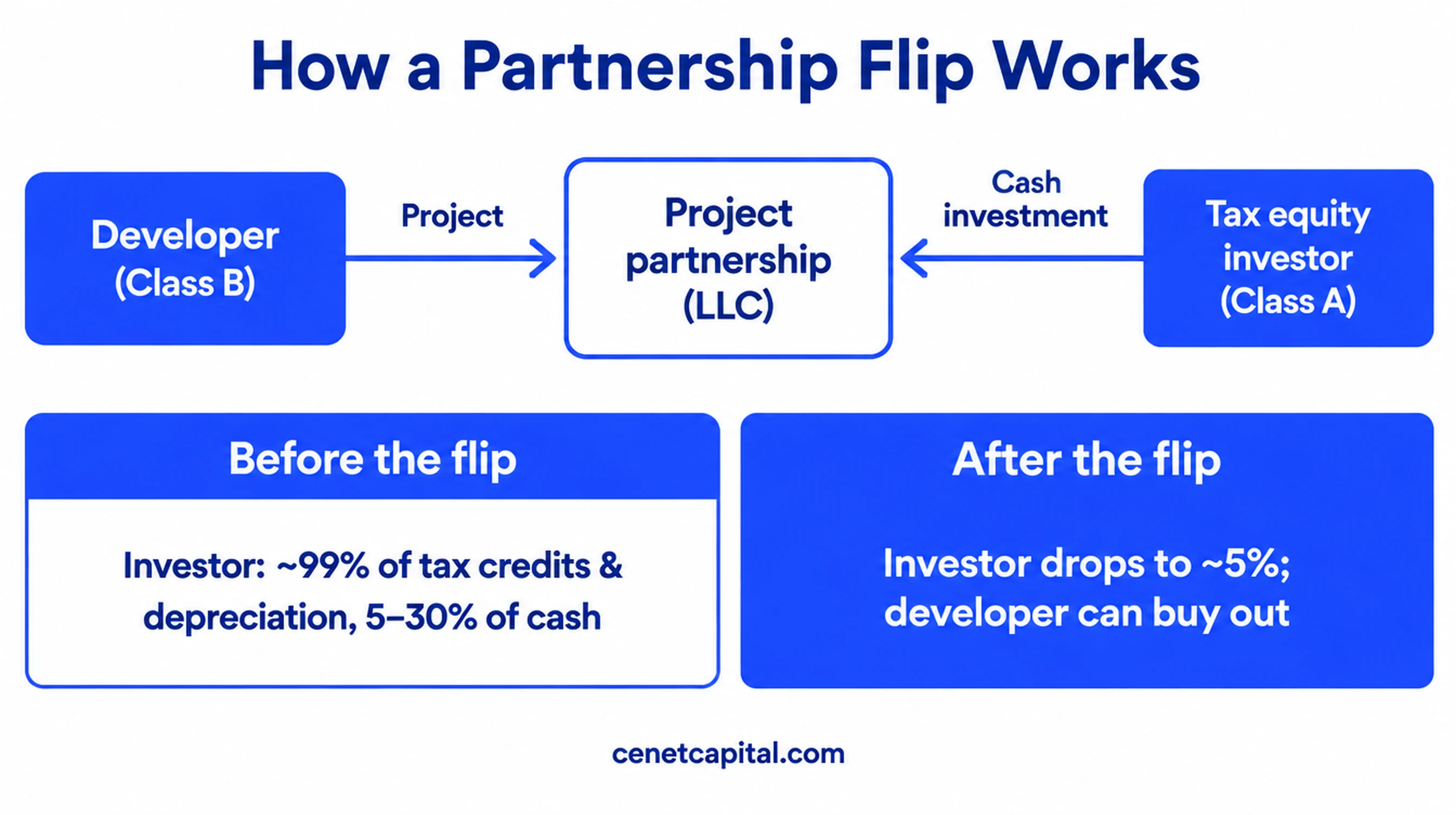How a partnership flip works: tax equity investor gets 99% of tax benefits until the flip, then 5%