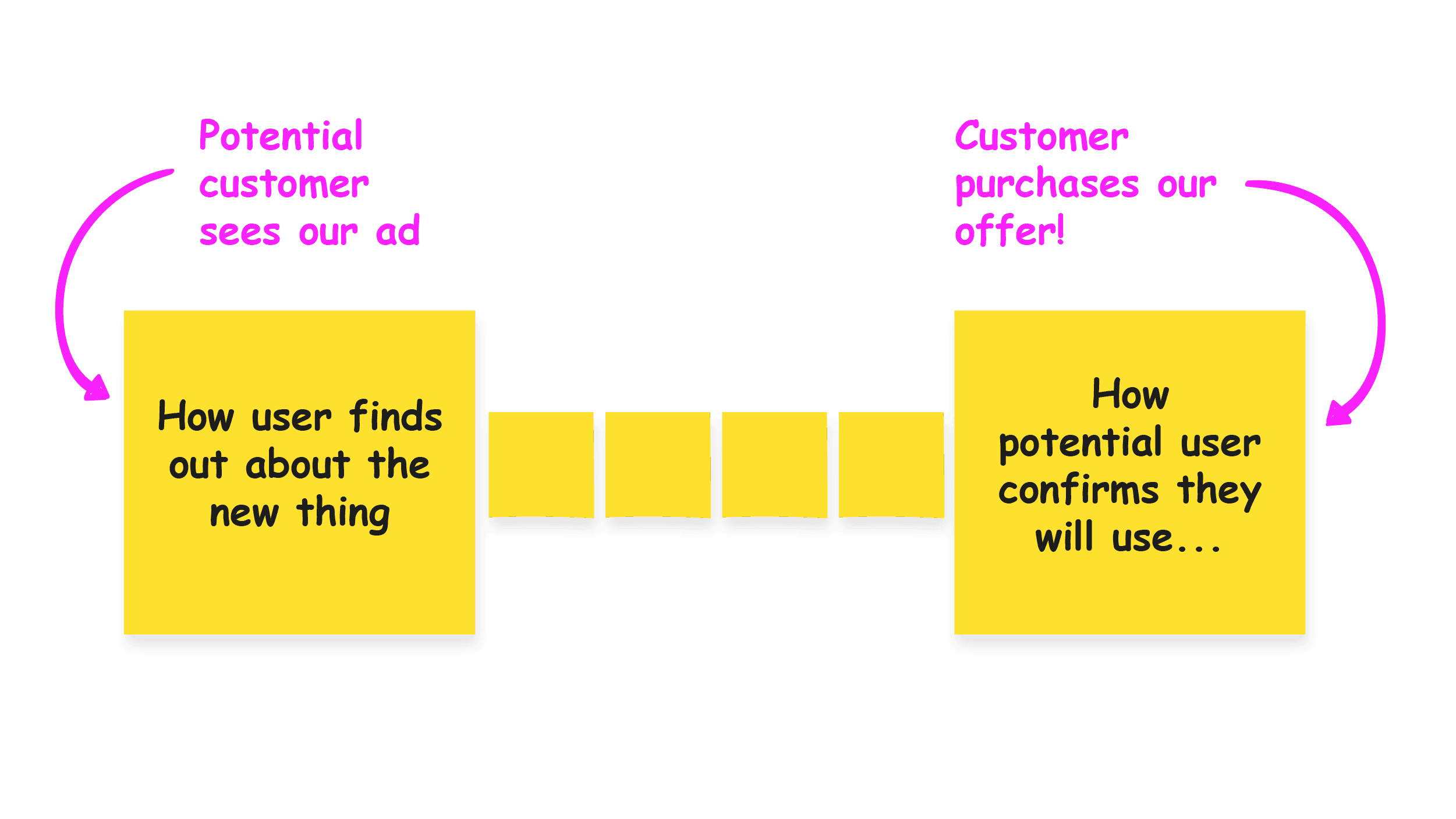 User Test Flow for marketing campaigns