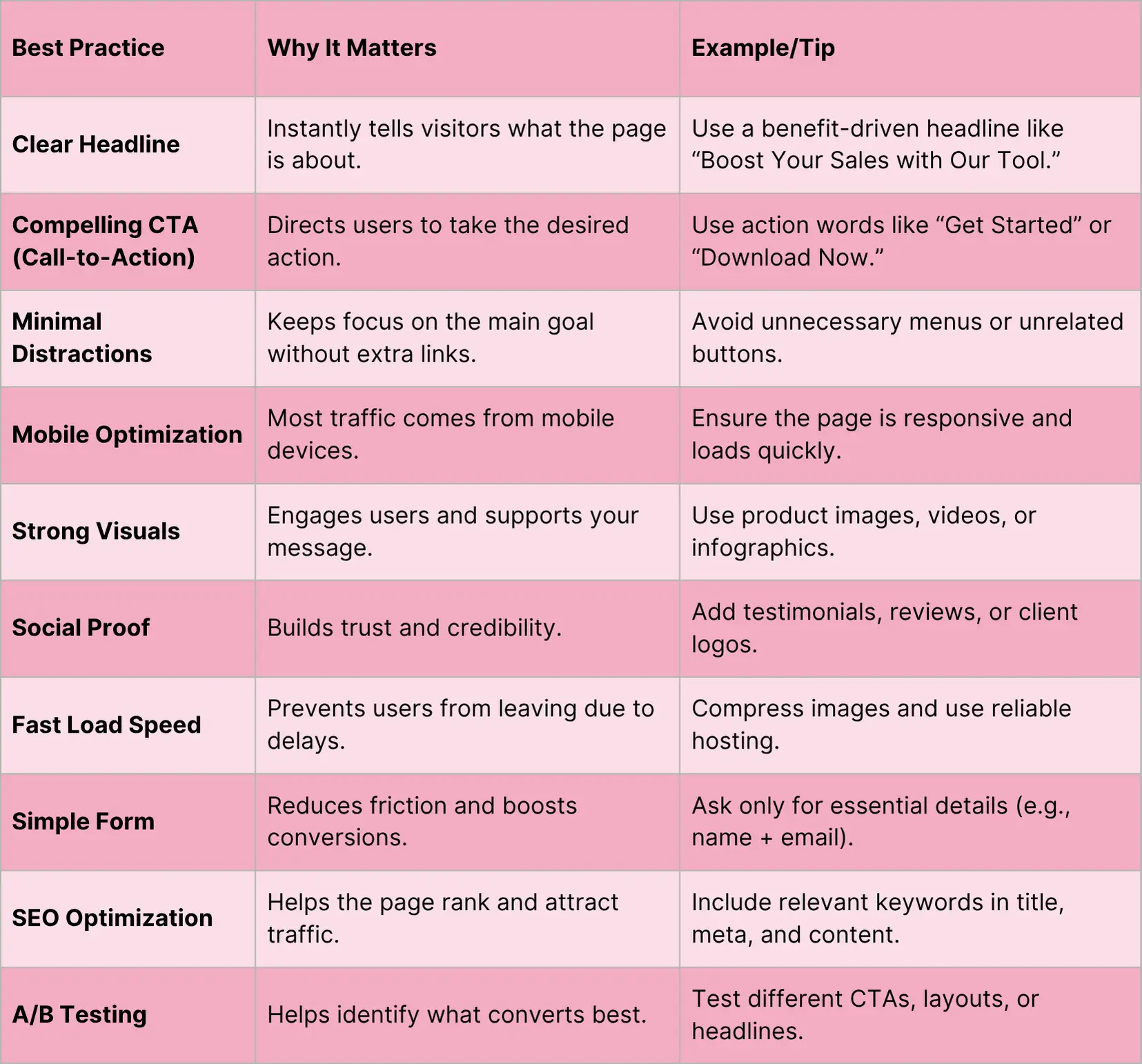 Landing page best practices table with examples