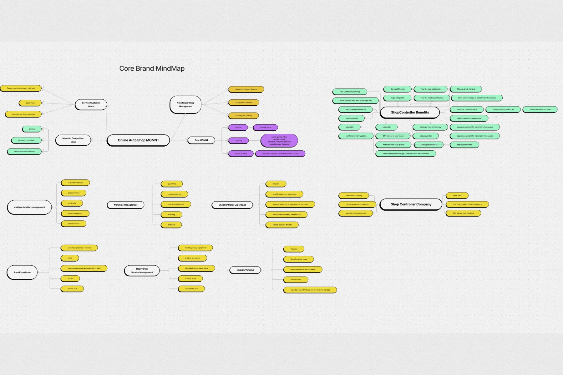 A diagram of a design process, including branding, strategy, and implementation, displayed on a computer screen.