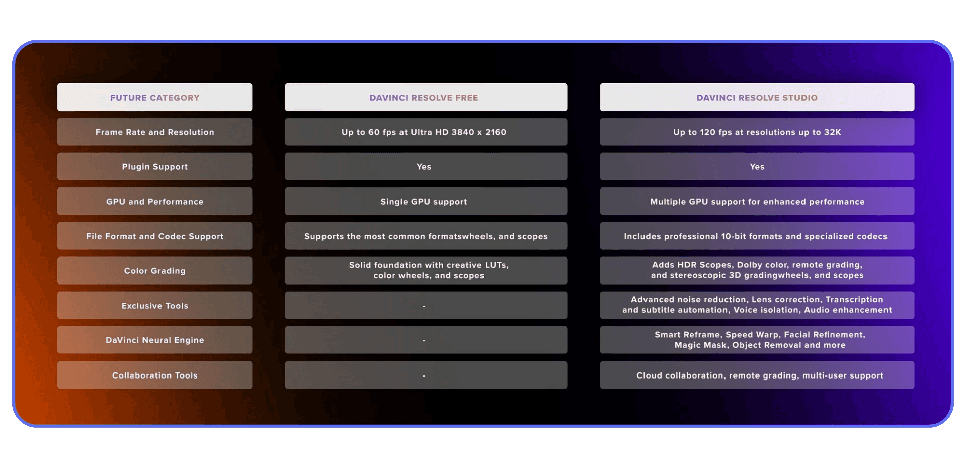 Comparison table showing differences between DaVinci Resolve Free and DaVinci Resolve Studio features