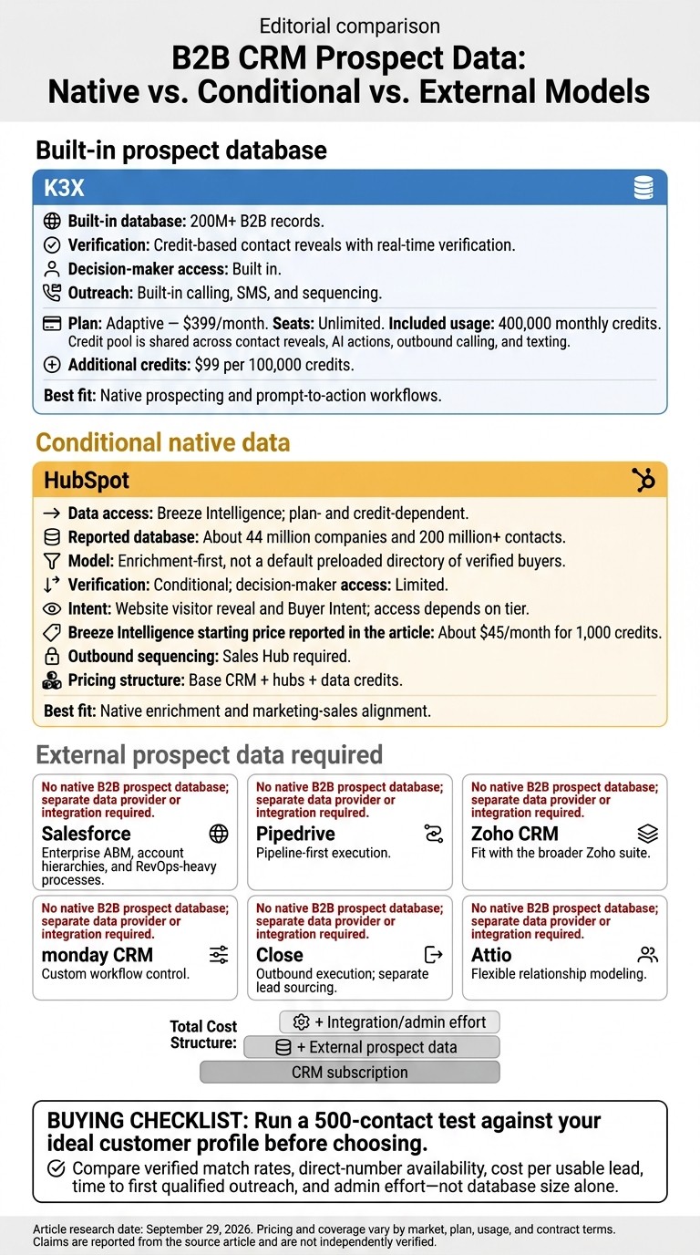 Which CRMs Include Built-In B2B Leads?