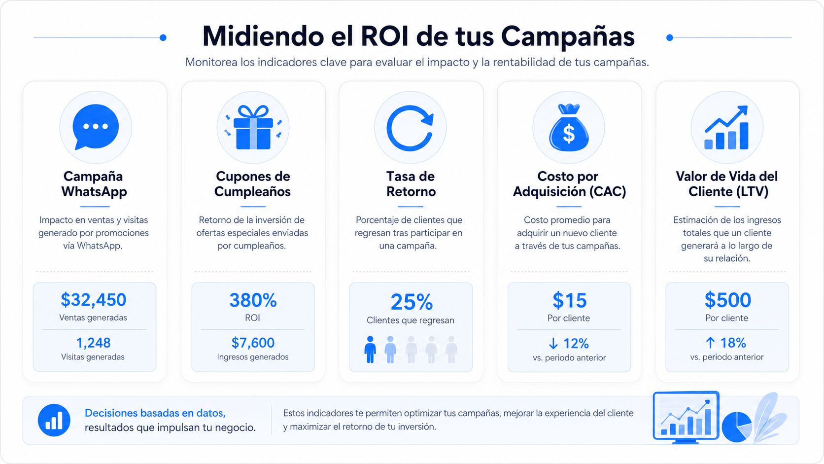 Infografía sobre cómo medir el retorno de inversión y métricas clave en campañas de marketing digital para restaurantes.
