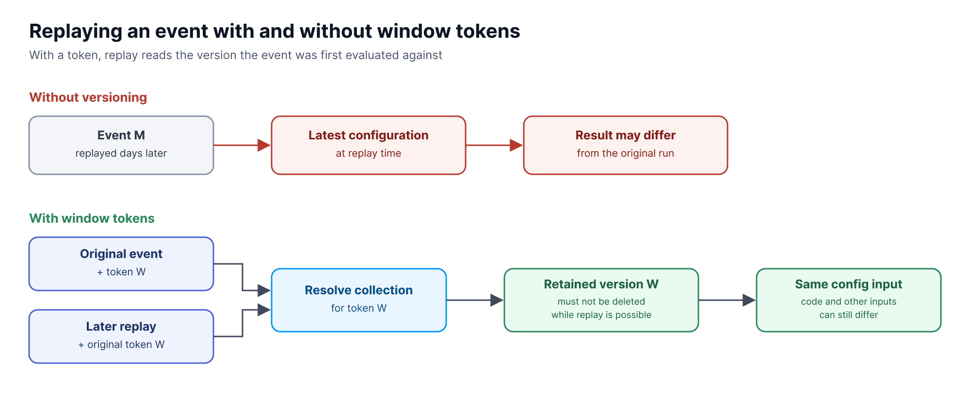 Comparison of event replay against latest configuration versus replay resolving the retained configuration version through the original window token