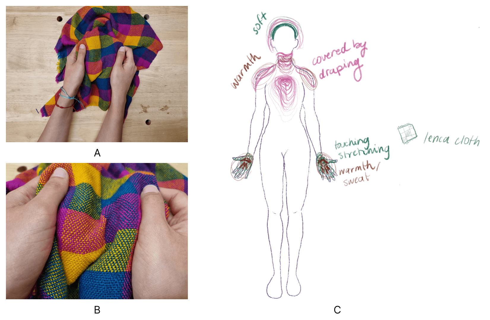 Composite image showing interaction with a brightly colored checkered Lenca cloth and the resulting body map. Panel A (top left) shows two hands gripping a crumpled multicolored cloth on a wooden table. Panel B (bottom left) is a close-up of both thumbs and fingers pinching and stretching the woven fabric. Panel C (right) is a body map outline covered with layered lines and scribbles around the head, neck, chest, and hands, annotated with words such as “soft,” “warmth,” “covered by draping,” and “touching/stretching,” with a small sketch labeled “Lenca cloth” in an attempt to indicate the non-human agent.