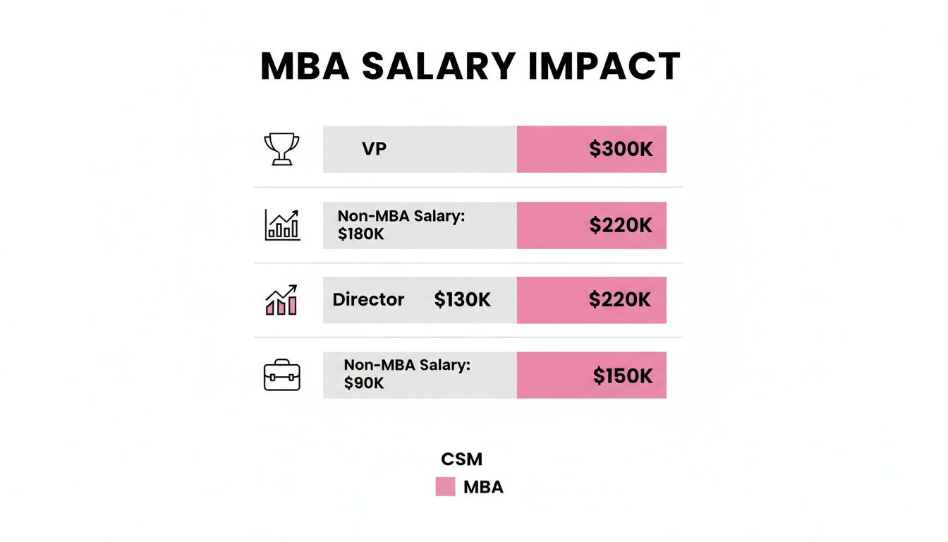 Infographic showing MBA salary impact for roles like VP and Director, comparing MBA vs. non-MBA earnings.