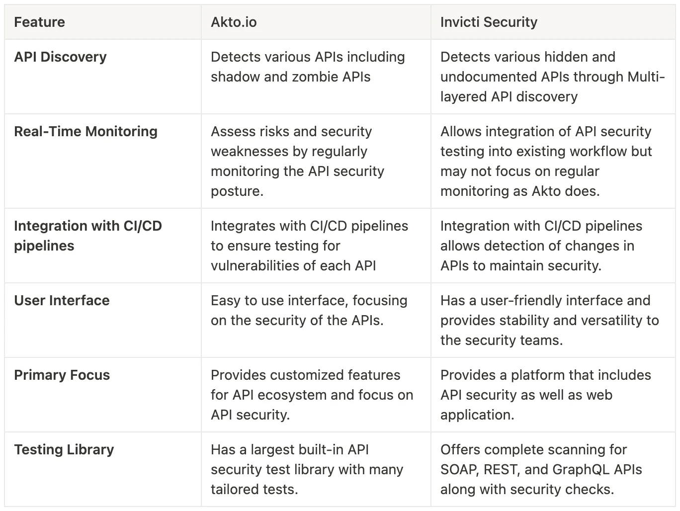 Invicti Security vs Akto